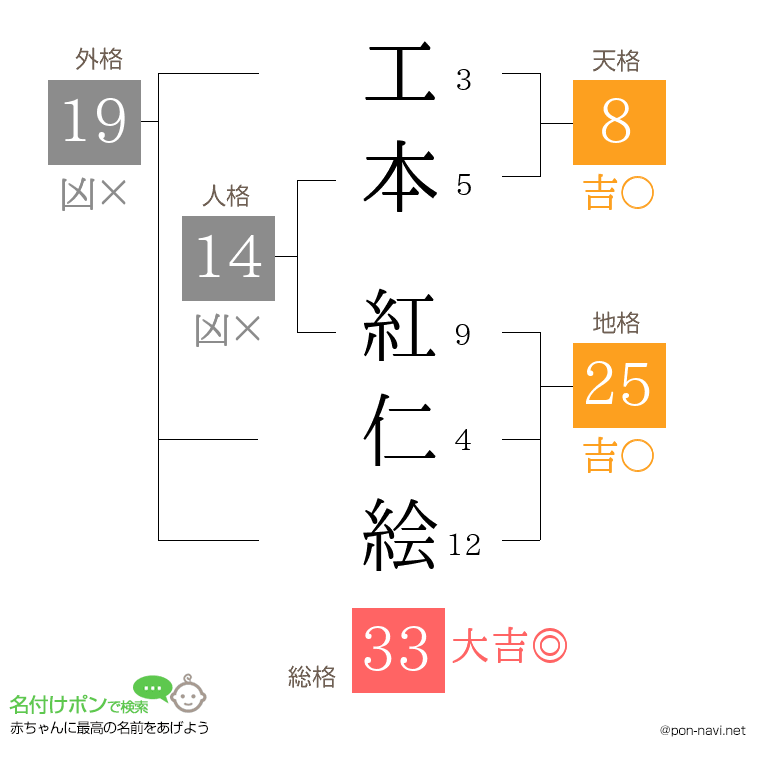工本 紅仁絵さんの姓名判断結果