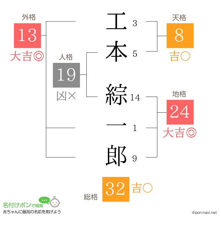 工本 綜一郎さんの姓名判断結果