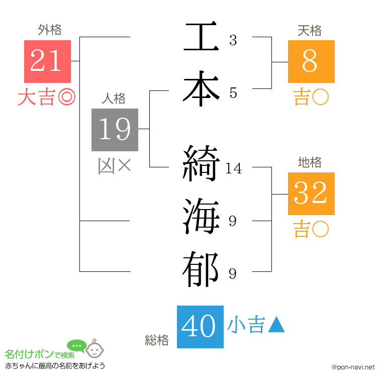 工本 綺海郁さんの姓名判断結果