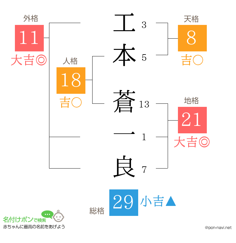 工本 蒼一良さんの姓名判断結果
