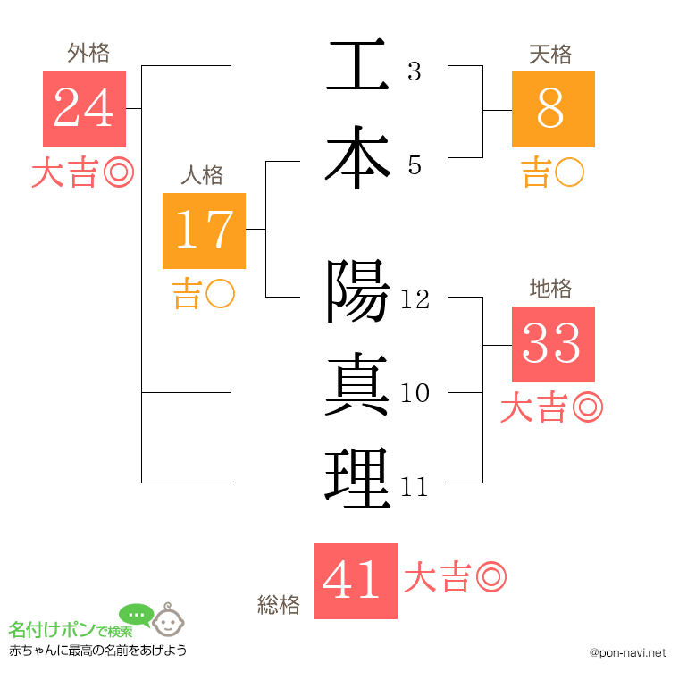工本 陽真理さんの姓名判断結果