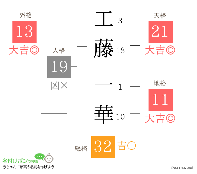 工藤 一華さんの姓名判断結果