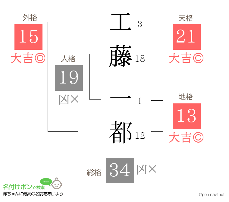 工藤 一都さんの姓名判断結果