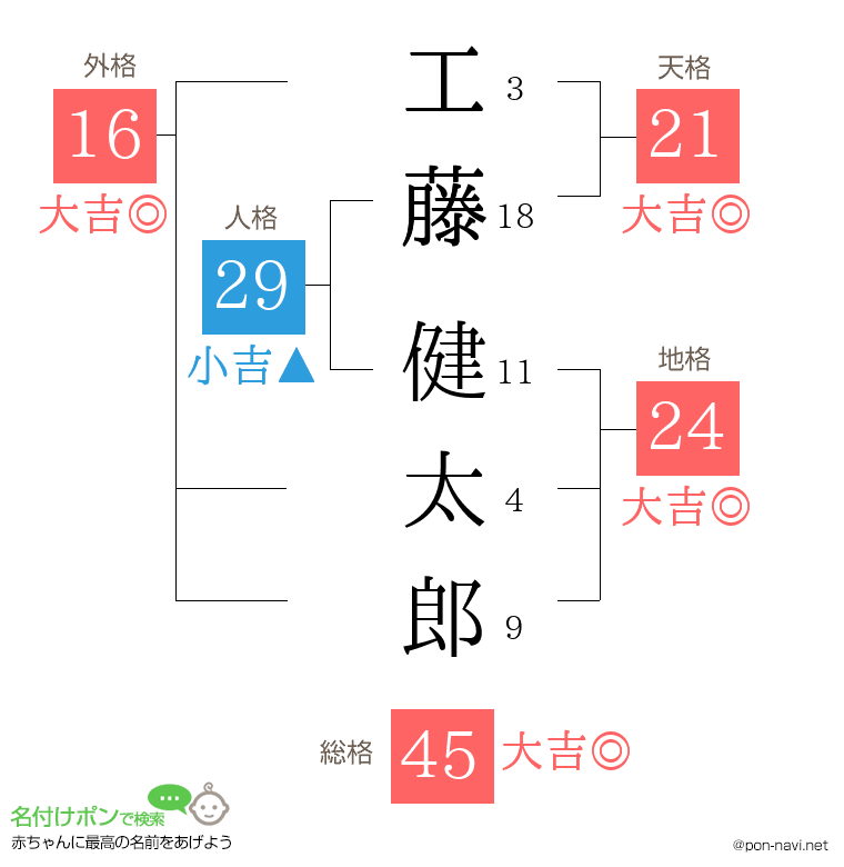 工藤 健太郎さんの姓名判断結果