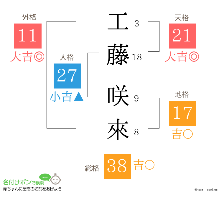 工藤 咲來さんの姓名判断結果