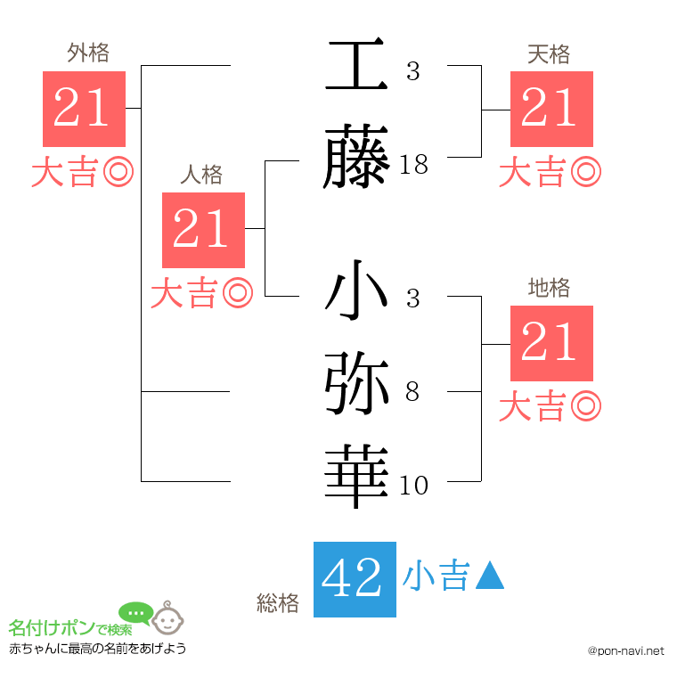 工藤 小弥華さんの姓名判断結果
