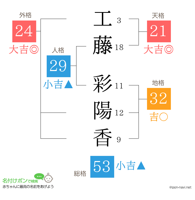 工藤 彩陽香さんの姓名判断結果