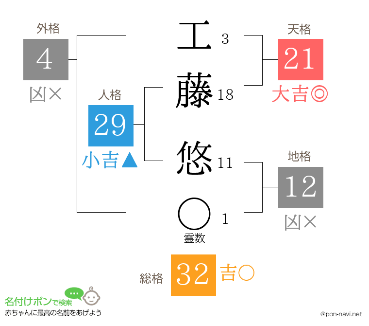 工藤 悠さんの姓名判断結果