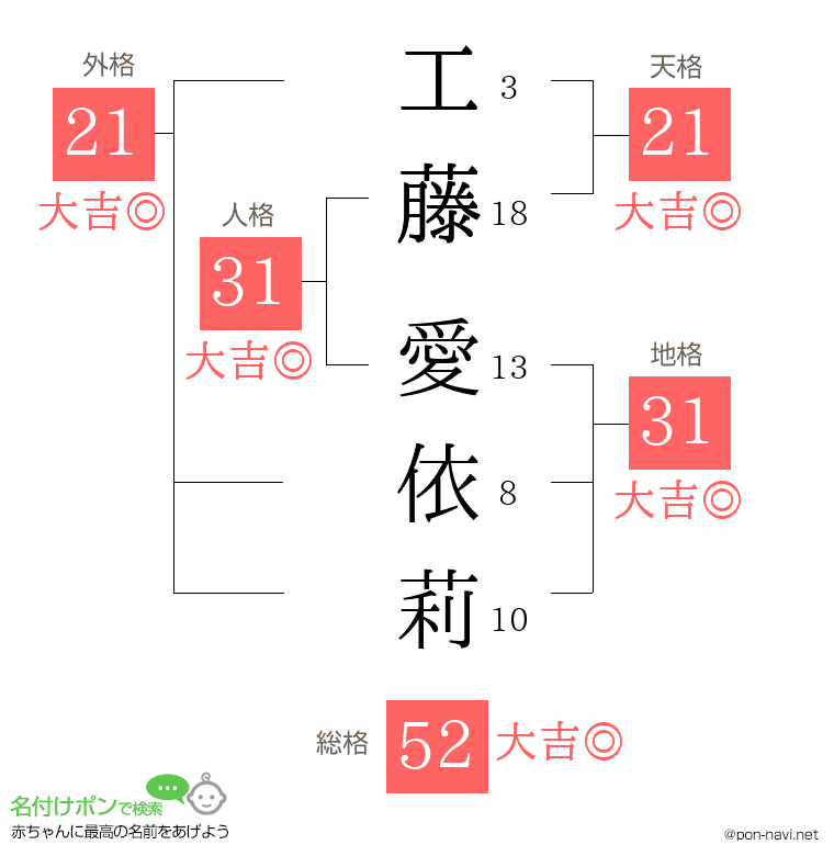 工藤 愛依莉さんの姓名判断結果