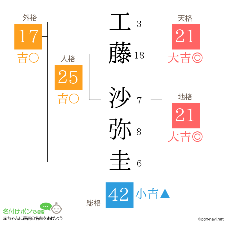 工藤 沙弥圭さんの姓名判断結果
