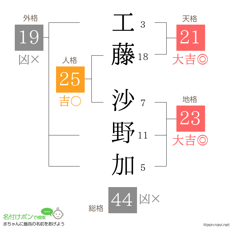 工藤 沙野加さんの姓名判断結果