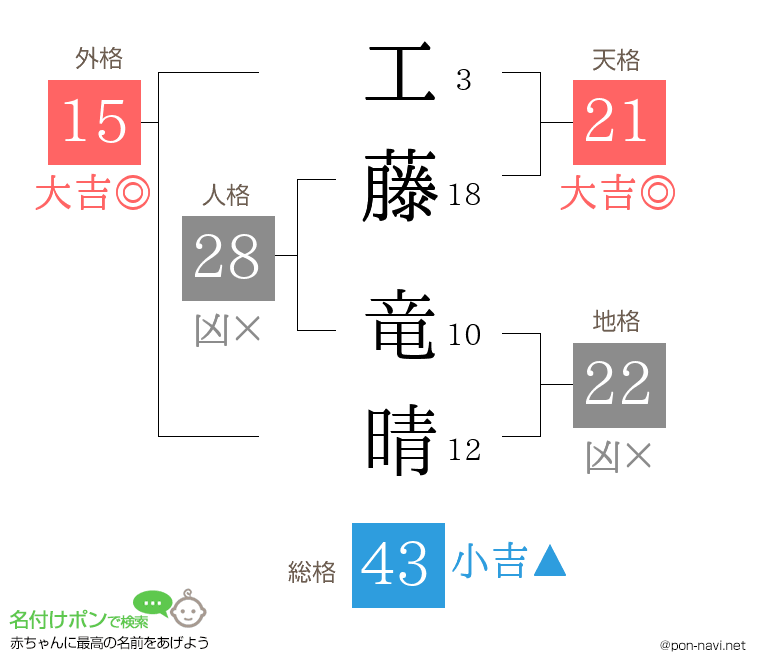 工藤 竜晴さんの姓名判断結果