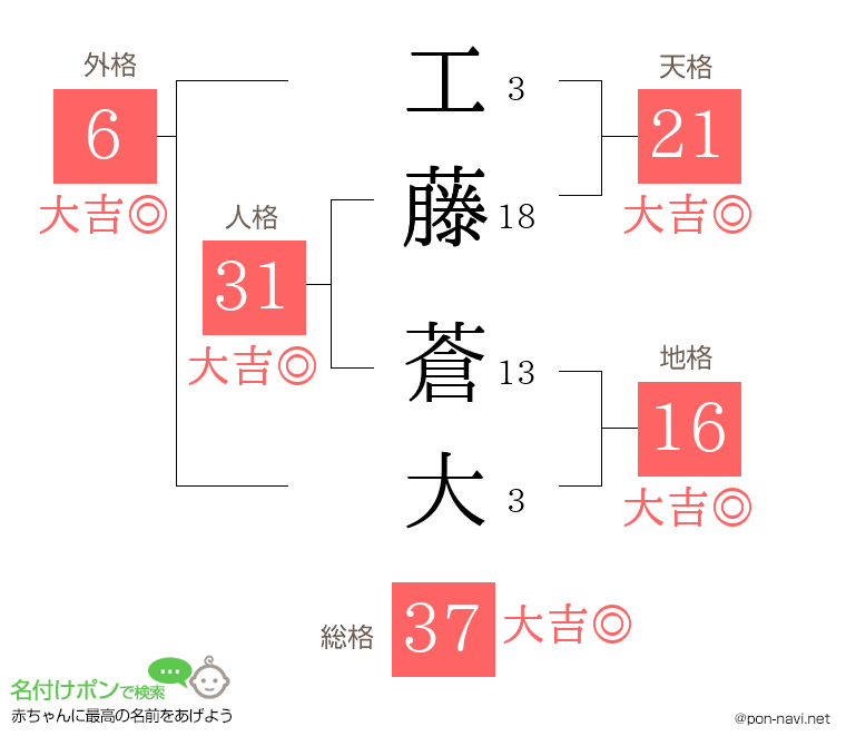 工藤 蒼大さんの姓名判断結果