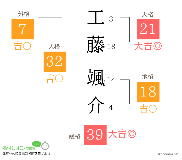 工藤 颯介さんの姓名判断結果