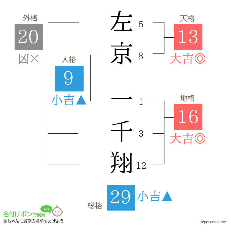 左京 一千翔さんの姓名判断結果