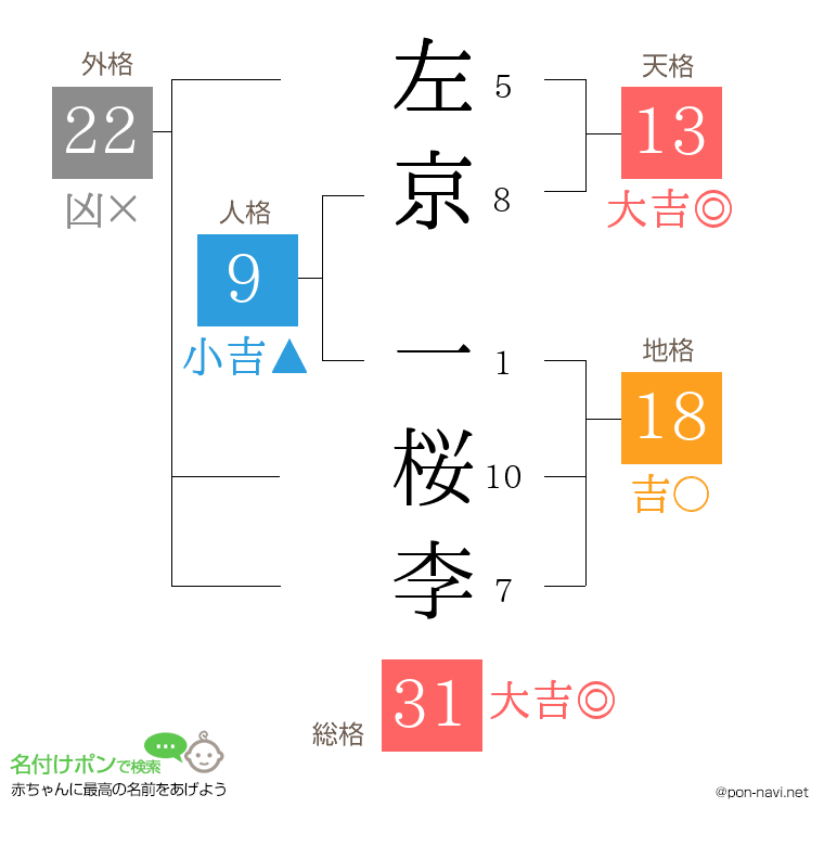 左京 一桜李さんの姓名判断結果