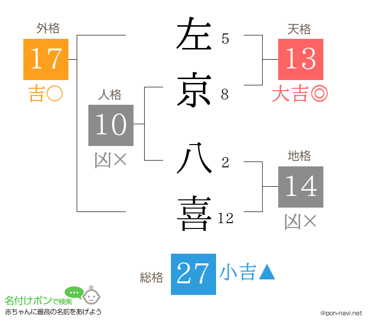 左京 八喜さんの姓名判断結果
