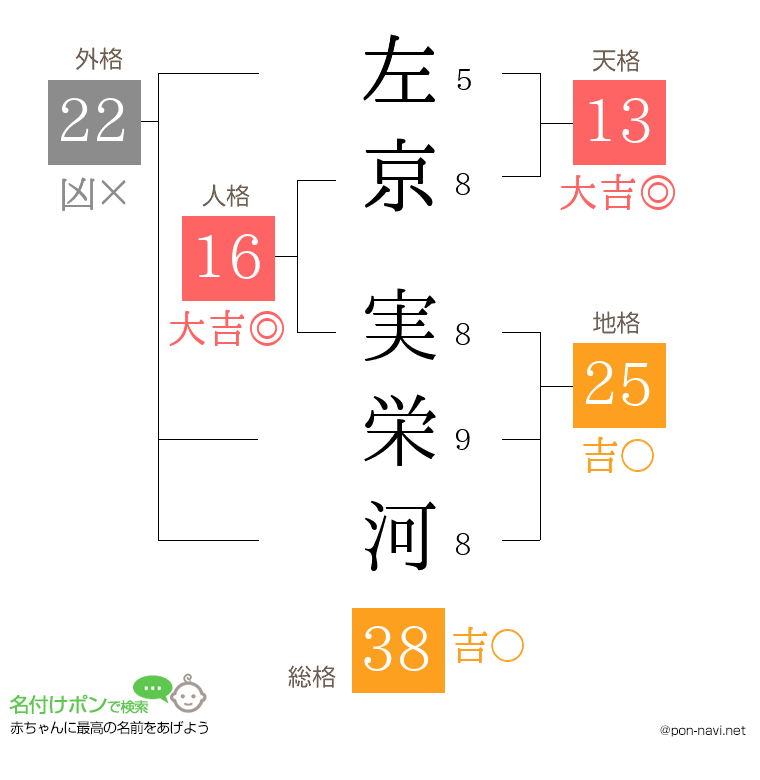 左京 実栄河さんの姓名判断結果