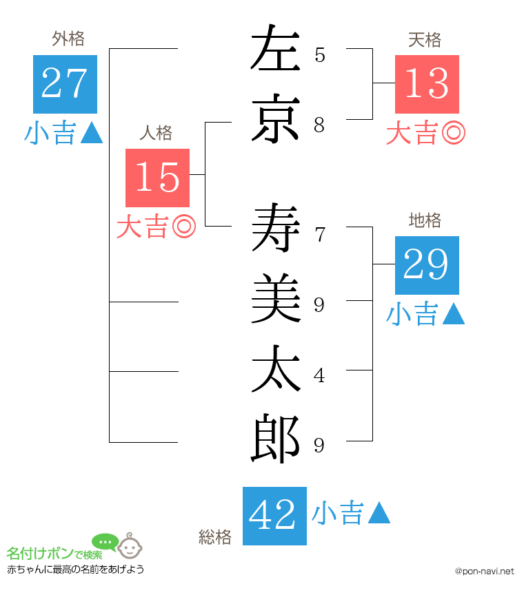 左京 寿美太郎さんの姓名判断結果