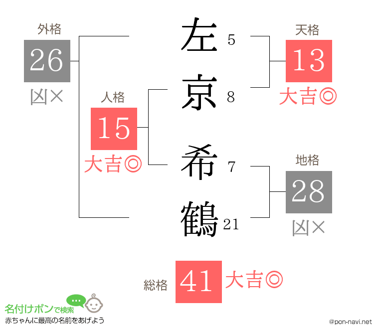 左京 希鶴さんの姓名判断結果