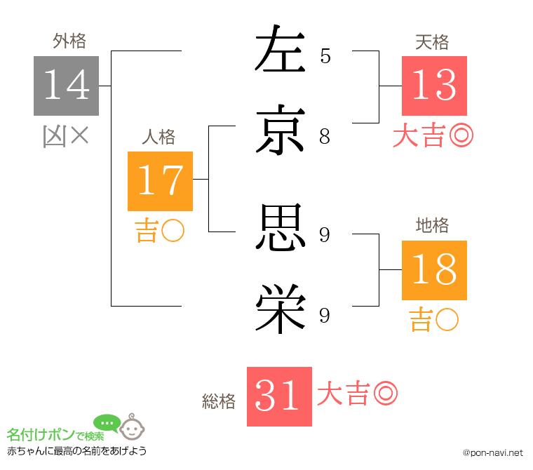 左京 思栄さんの姓名判断結果