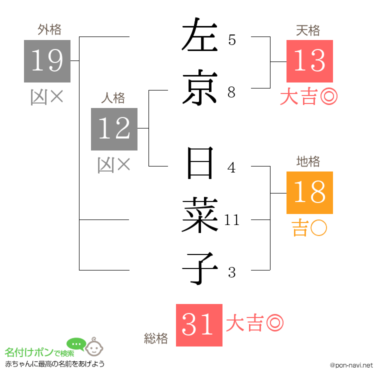 左京 日菜子さんの姓名判断結果