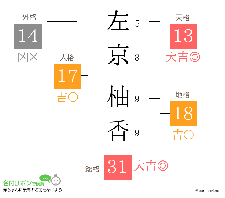 左京 柚香さんの姓名判断結果