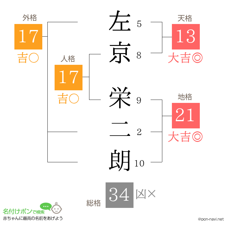 左京 栄二朗さんの姓名判断結果