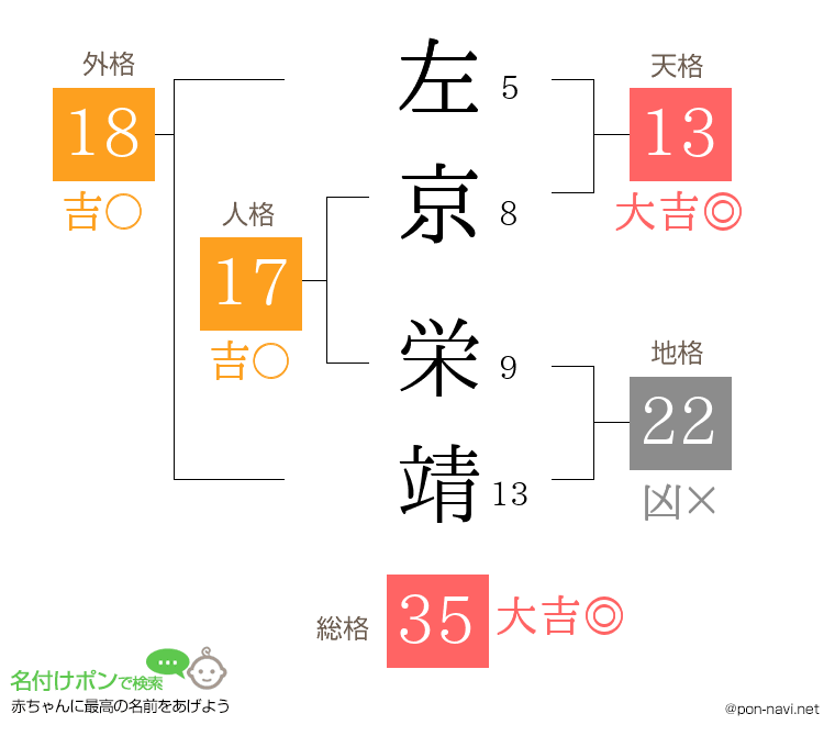 左京 栄靖さんの姓名判断結果