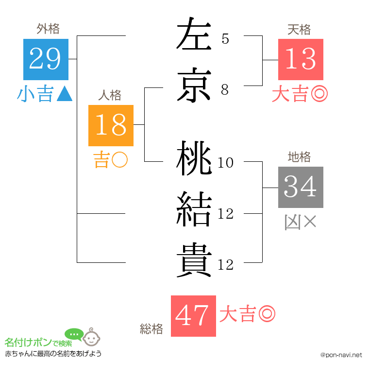 左京 桃結貴さんの姓名判断結果