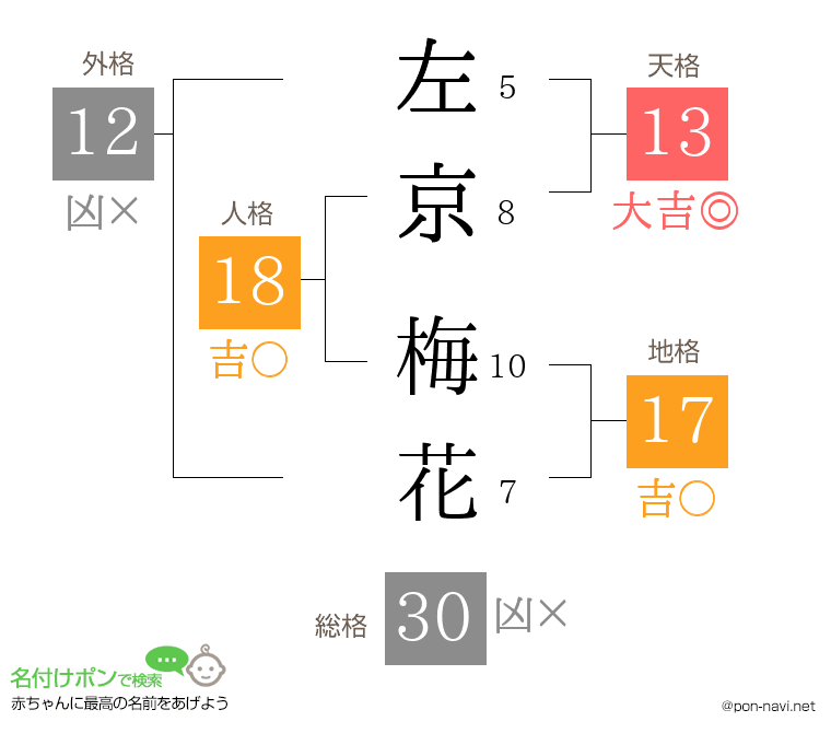 左京 梅花さんの姓名判断結果