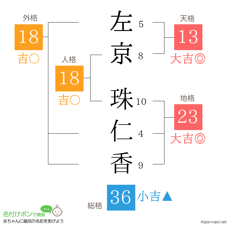 左京 珠仁香さんの姓名判断結果