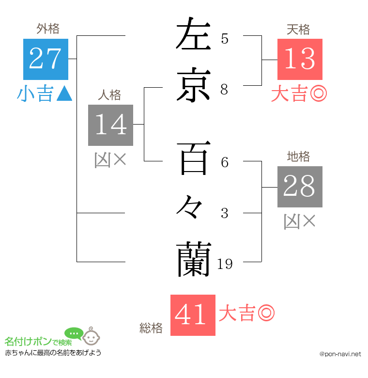 左京 百々蘭さんの姓名判断結果