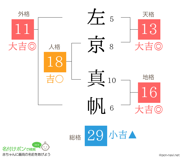 左京 真帆さんの姓名判断結果