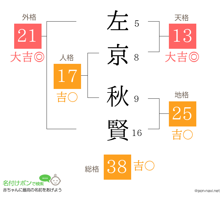 左京 秋賢さんの姓名判断結果