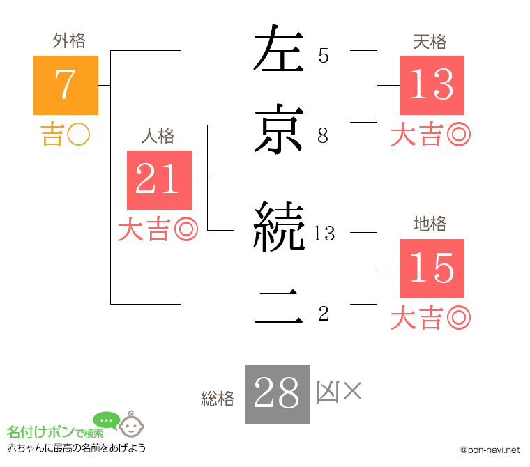 左京 続二さんの姓名判断結果