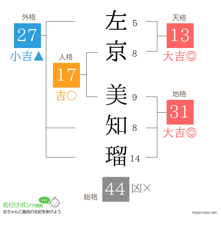 左京 美知瑠さんの姓名判断結果