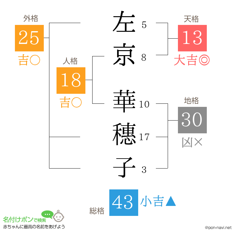 左京 華穗子さんの姓名判断結果