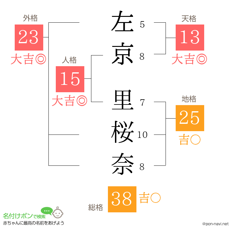 左京 里桜奈さんの姓名判断結果