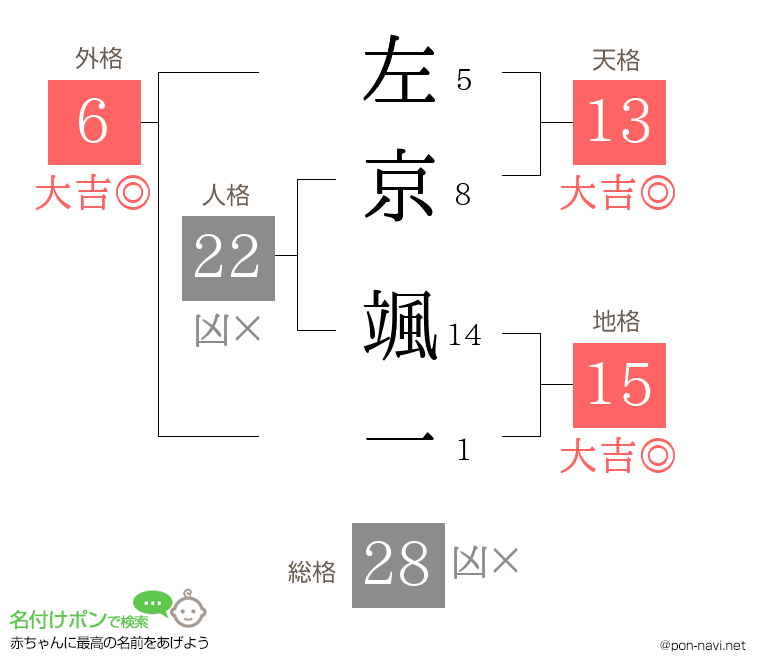 左京 颯一さんの姓名判断結果