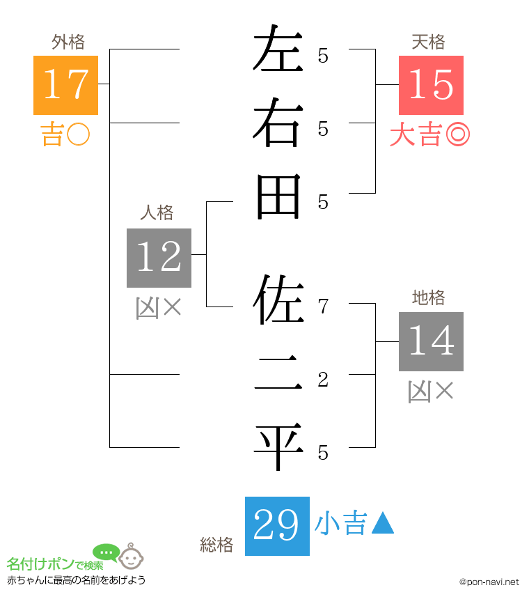 左右田 佐二平さんの姓名判断結果