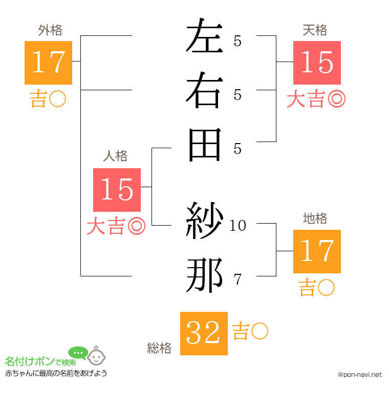 左右田 紗那さんの姓名判断結果
