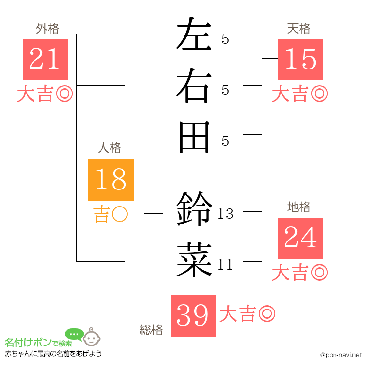 左右田 鈴菜さんの姓名判断結果