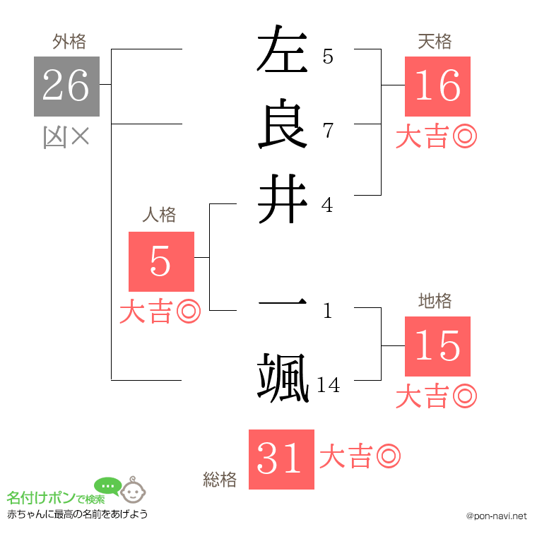 左良井 一颯さんの姓名判断結果