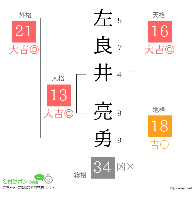 左良井 亮勇さんの姓名判断結果