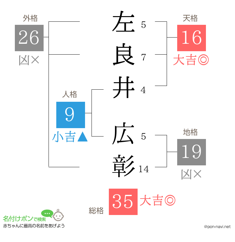 左良井 広彰さんの姓名判断結果