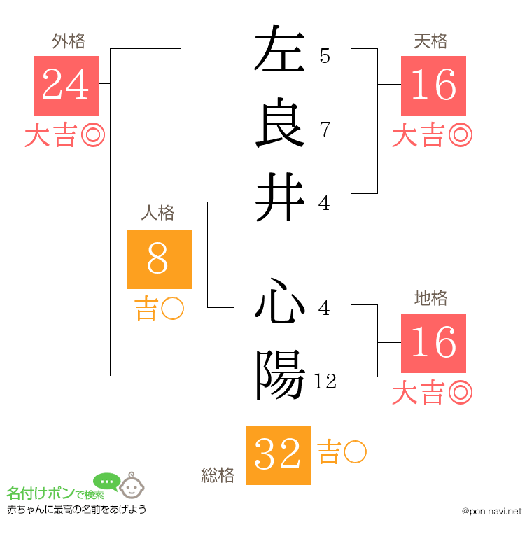 左良井 心陽さんの姓名判断結果