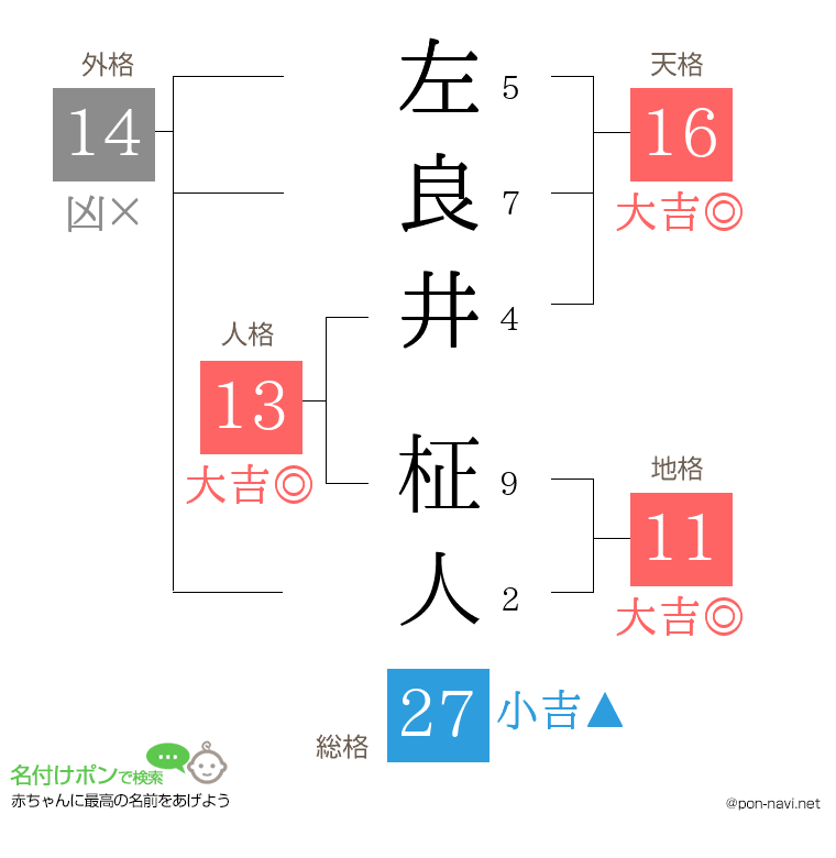 左良井 柾人さんの姓名判断結果