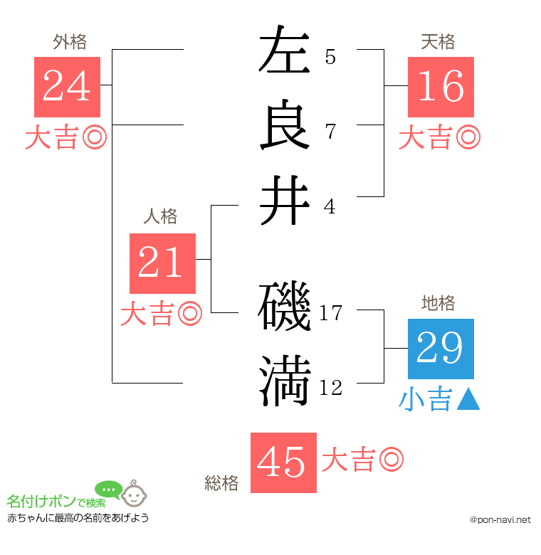 左良井 磯満さんの姓名判断結果