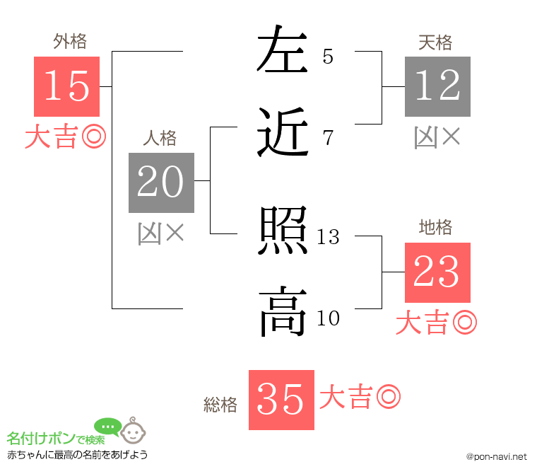 左近 照高さんの姓名判断結果